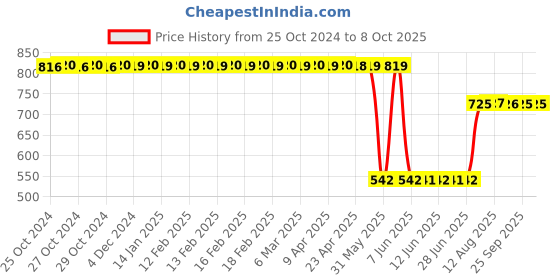 moglix.com Schneider Electric Push Button, XALD02 schneider electric Price History Graph from 25 Oct 2024 to 7 Oct 2025