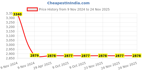 moglix.com Schneider Electric RE17LAMW Single Function Relay 10mA 250V AC/DC schneider electric Price History Graph from 9 Nov 2024 to 23 Nov 2025