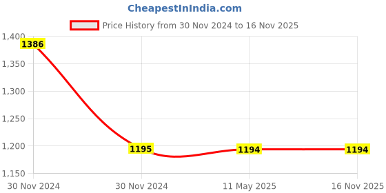 moglix.com Schneider Electric Red Light Block, ZALVM4 schneider electric Price History Graph from 30 Nov 2024 to 16 Nov 2025