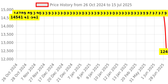 moglix.com Schneider Electric Remote Terminal for Ats48 Soft Starter &a; Asynchronous Motor, VW3G48101 schneider electric Price History Graph from 26 Oct 2024 to 15 Jul 2025