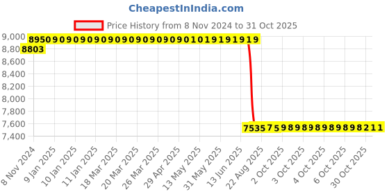 moglix.com Schneider Electric RJ45 Connection Cable for Connection Between Pc &a; Drive, TCSMCNAM3M002P schneider electric Price History Graph from 8 Nov 2024 to 30 Oct 2025