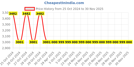 moglix.com Schneider Electric RM10TE00 White Phase Lose/Sequence schneider electric Price History Graph from 25 Oct 2024 to 30 Nov 2025