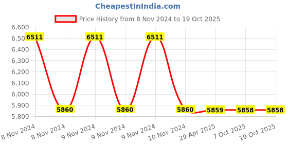 moglix.com Schneider Electric RM22TG20 3 Phase Control Relay 10mA at 5VDC 2000 VA schneider electric Price History Graph from 8 Nov 2024 to 18 Oct 2025