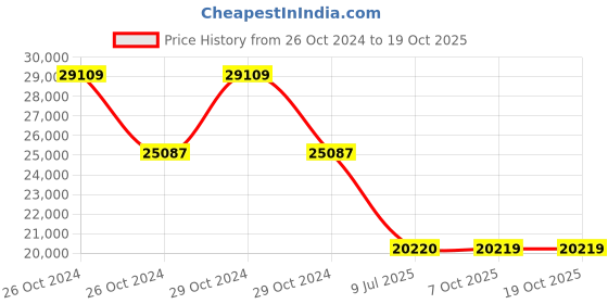 moglix.com Schneider Electric Rotating Mirror Beacon LED 120mm Buzzer, XVR12B04S schneider electric Price History Graph from 26 Oct 2024 to 17 Oct 2025