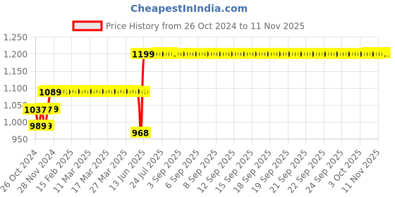 moglix.com schneider electric Schenider 32A 4 Pole C Curve MCB, A9KF1432BQ, Breaking Capacity: 10kA schneider electric Price History Graph from 26 Oct 2024 to 11 Nov 2025