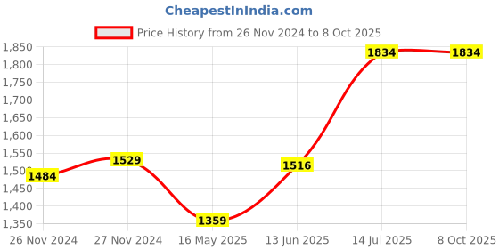 moglix.com schneider electric Schneider TeSys 110VDC 3NO+2NC D Control Relay with Standard Coil, CAD32FD schneider electric Price History Graph from 26 Nov 2024 to 8 Oct 2025