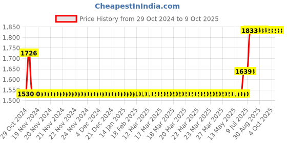 moglix.com schneider electric Schneider TeSys 110VDC 5NO D Control Relay with Standard Coil, CAD50FD schneider electric Price History Graph from 29 Oct 2024 to 9 Oct 2025