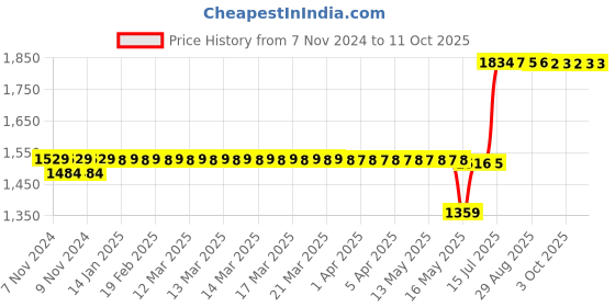 moglix.com schneider electric Schneider TeSys 24VDC 5NO D Control Relay with Standard Coil, CAD50BD schneider electric Price History Graph from 7 Nov 2024 to 11 Oct 2025
