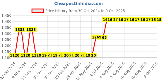 moglix.com schneider electric Schneider TeSys 690V 3NO+2NC Control Relay, CAD32E7 schneider electric Price History Graph from 30 Oct 2024 to 8 Oct 2025