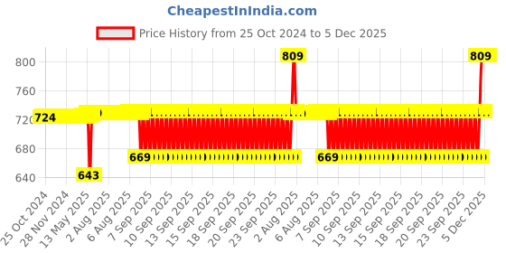 moglix.com Schneider Electric SDE Adaptor for Trip Unit NSX100-250 CI, LV429451 schneider electric Price History Graph from 25 Oct 2024 to 5 Dec 2025