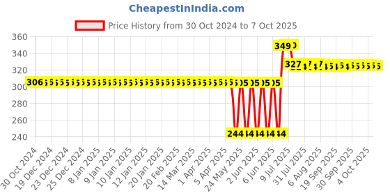 moglix.com Schneider Electric Separated CONN Socket for RXM3, RXZE2S111M schneider electric Price History Graph from 30 Oct 2024 to 7 Oct 2025