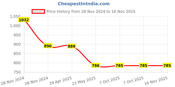 moglix.com Schneider Electric Silver 4 Pole Circuit Breaker Terminal Spreaders, EZESPDR4P schneider electric Price History Graph from 28 Nov 2024 to 16 Nov 2025