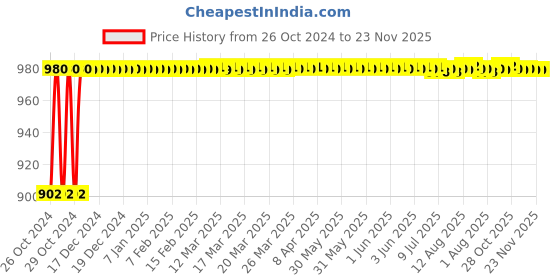moglix.com Schneider Electric Single Phase Field Selectable LED Ammeter, DM1110 schneider electric Price History Graph from 26 Oct 2024 to 23 Nov 2025