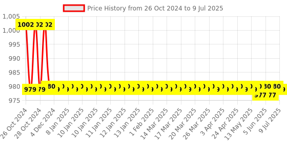 moglix.com Schneider Electric Single Phase Field Selectable LED Voltmeter, DM1210 schneider electric Price History Graph from 26 Oct 2024 to 9 Jul 2025