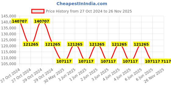 moglix.com Schneider Electric SP5000 Series 17.5W Standard Box, PFXSP5B00 schneider electric Price History Graph from 27 Oct 2024 to 25 Nov 2025