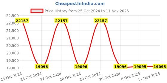 moglix.com Schneider Electric SXWDOA12X10001 24V Module schneider electric Price History Graph from 25 Oct 2024 to 10 Nov 2025
