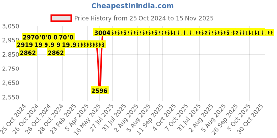moglix.com Schneider Electric TeSys 0.1-0.16A Three Pole Thermal Magnetic Motor Circuit Breaker with Rotary Handle Control, GV2P01, Breaking Capacity: 100 kA schneider electric Price History Graph from 25 Oct 2024 to 15 Nov 2025