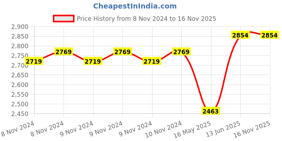moglix.com Schneider Electric TeSys 0.16-0.25A Three Pole Thermal Magnetic Motor Circuit Breaker with Rotary Handle Control, GV2P02, Breaking Capacity: 100 kA schneider electric Price History Graph from 8 Nov 2024 to 16 Nov 2025
