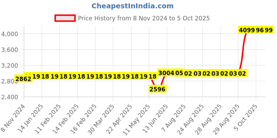 moglix.com Schneider Electric TeSys 0.25-0.40A Three Pole Thermal Magnetic Motor Circuit Breaker with Rotary Handle Control, GV2P03, Breaking Capacity: 100 kA schneider electric Price History Graph from 8 Nov 2024 to 5 Oct 2025
