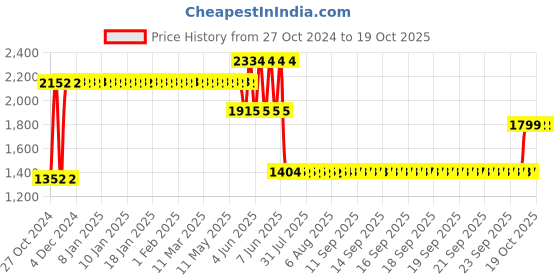 moglix.com Schneider Electric Tesys 0.63-1A LRD Model Thermal Overload Relay, LRD05 schneider electric Price History Graph from 27 Oct 2024 to 18 Oct 2025