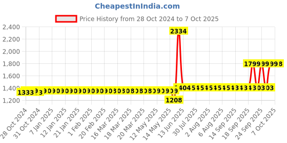 moglix.com Schneider Electric Tesys 1-1.6A LRD Model Thermal Overload Relay, LRD06 schneider electric Price History Graph from 28 Oct 2024 to 7 Oct 2025