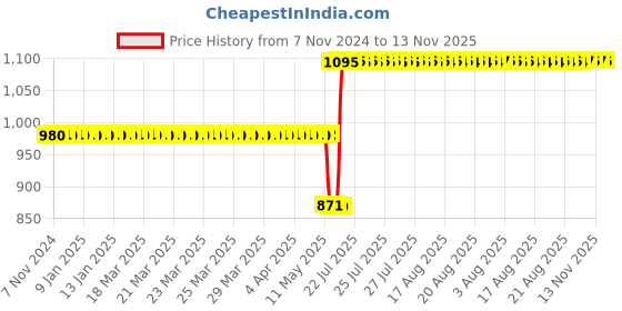 moglix.com Schneider Electric TeSys 110-250VAC D09-D38 RC Circuit Suppressor Module, LAD4RCU schneider electric Price History Graph from 7 Nov 2024 to 12 Nov 2025