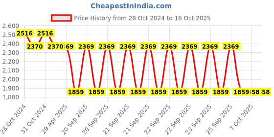 moglix.com Schneider Electric TeSys 110V 1NO+1NC AC Power Contactor, LC1D18F7 schneider electric Price History Graph from 28 Oct 2024 to 16 Oct 2025