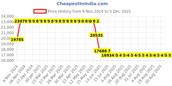 moglix.com Schneider Electric TeSys 115A 110VAC 3 Pole D Model AC Control Power Contactor, LC1D115F7 schneider electric Price History Graph from 9 Nov 2024 to 5 Dec 2025