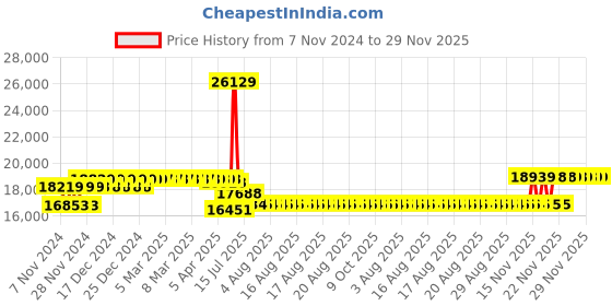 moglix.com Schneider Electric TeSys 115A 220VAC 3 Pole D Model AC Control Power Contactor, LC1D115M7 schneider electric Price History Graph from 7 Nov 2024 to 29 Nov 2025