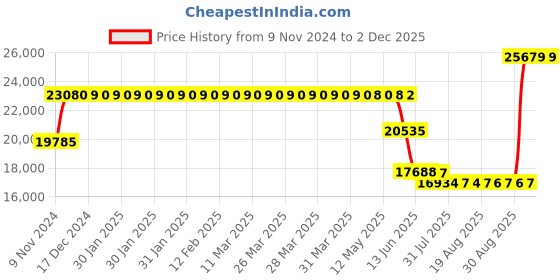 moglix.com Schneider Electric TeSys 115A 415VAC 3 Pole D Model AC Control Power Contactor, LC1D115N7 schneider electric Price History Graph from 9 Nov 2024 to 1 Dec 2025