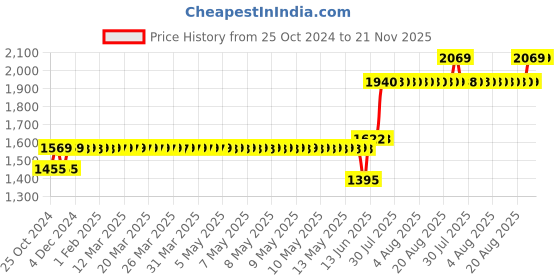 moglix.com Schneider Electric Tesys 12-18A LRD Model Thermal Overload Relay, LRD21 schneider electric Price History Graph from 25 Oct 2024 to 20 Nov 2025