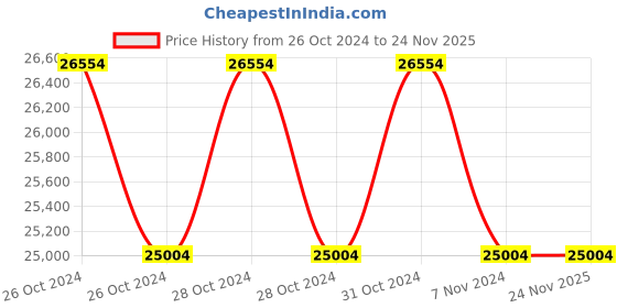 moglix.com Schneider Electric TeSys 125A AC Power Contactor, LC1D80B5 schneider electric Price History Graph from 26 Oct 2024 to 23 Nov 2025