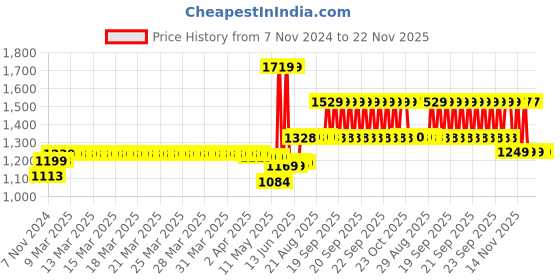moglix.com Schneider Electric TeSys 12A 110VAC 3 Pole D Model AC Control Power Contactor, LC1D12F7 schneider electric Price History Graph from 7 Nov 2024 to 22 Nov 2025