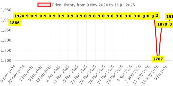 moglix.com Schneider Electric TeSys 12A 110VDC 3 Pole D Model DC Control Power Contactor, LC1D12FD schneider electric Price History Graph from 9 Nov 2024 to 15 Jul 2025