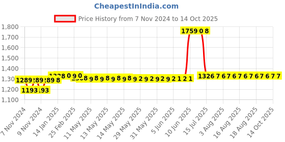 moglix.com Schneider Electric TeSys 12A 48 VAC 3 Pole D Model AC Control Power Contactor, LC1D12E7 schneider electric Price History Graph from 7 Nov 2024 to 14 Oct 2025