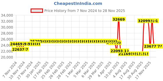 moglix.com Schneider Electric TeSys 150A 110VAC 3 Pole D Model AC Control Power Contactor, LC1D150F7 schneider electric Price History Graph from 7 Nov 2024 to 27 Nov 2025