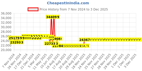 moglix.com Schneider Electric TeSys 150A 110VDC 3 Pole D Model DC Control Power Contactor, LC1D150FD schneider electric Price History Graph from 7 Nov 2024 to 2 Dec 2025