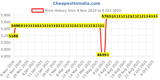 moglix.com Schneider Electric TeSys 1.6-2.5A Three Pole Magnetic Push Button Motor Circuit Breaker, GV2ME073 schneider electric Price History Graph from 9 Nov 2024 to 6 Oct 2025