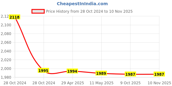 moglix.com Schneider Electric TeSys 16A AC Power Contactor, LC1K1610B7 schneider electric Price History Graph from 28 Oct 2024 to 10 Nov 2025