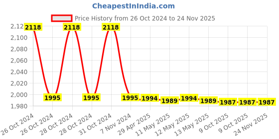 moglix.com Schneider Electric TeSys 16A AC Power Contactor, LC1K1610M7 schneider electric Price History Graph from 26 Oct 2024 to 23 Nov 2025