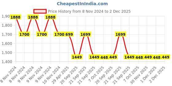 moglix.com Schneider Electric TeSys 2 Pole AC Control Relay, CA2KN22B7 schneider electric Price History Graph from 8 Nov 2024 to 2 Dec 2025