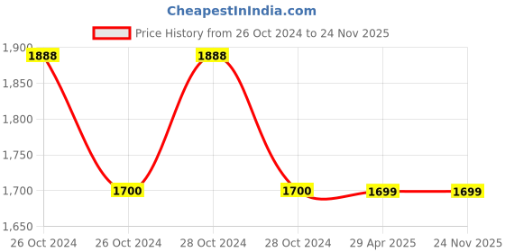 moglix.com Schneider Electric TeSys 2 Pole AC Control Relay, CA2KN22N7 schneider electric Price History Graph from 26 Oct 2024 to 24 Nov 2025