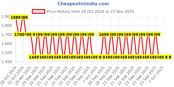 moglix.com Schneider Electric TeSys 2 Pole AC Control Relay, CA2KN40B7 schneider electric Price History Graph from 28 Oct 2024 to 23 Nov 2025