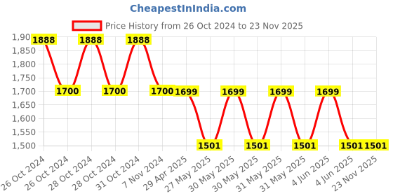 moglix.com Schneider Electric TeSys 2 Pole AC Control Relay, CA2KN40M7 schneider electric Price History Graph from 26 Oct 2024 to 23 Nov 2025