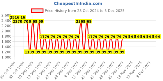 moglix.com Schneider Electric TeSys 220V 1NO+1NC AC Power Contactor, LC1D18M7 schneider electric Price History Graph from 28 Oct 2024 to 4 Dec 2025