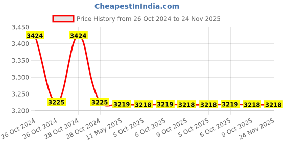 moglix.com Schneider Electric TeSys 220V 1NO+1NCDC Power Contactor, LC1D12MD schneider electric Price History Graph from 26 Oct 2024 to 23 Nov 2025