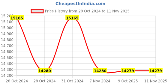 moglix.com Schneider Electric TeSys 24-60VAC/DC 60A Power Contactor, LC1DT60ABNE schneider electric Price History Graph from 28 Oct 2024 to 11 Nov 2025