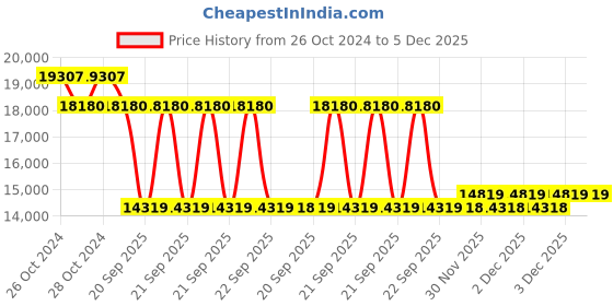 moglix.com Schneider Electric TeSys 24-60VAC/DC 80A Power Contactor, LC1D50ABNE schneider electric Price History Graph from 26 Oct 2024 to 5 Dec 2025