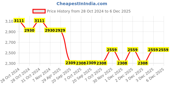 moglix.com Schneider Electric TeSys 24V 1NO+1NC AC Power Contactor, LC1D25B7 schneider electric Price History Graph from 28 Oct 2024 to 5 Dec 2025