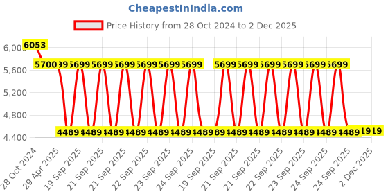 moglix.com Schneider Electric TeSys 24V 1NO+1NC AC Power Contactor, LC1D32B7 schneider electric Price History Graph from 28 Oct 2024 to 2 Dec 2025
